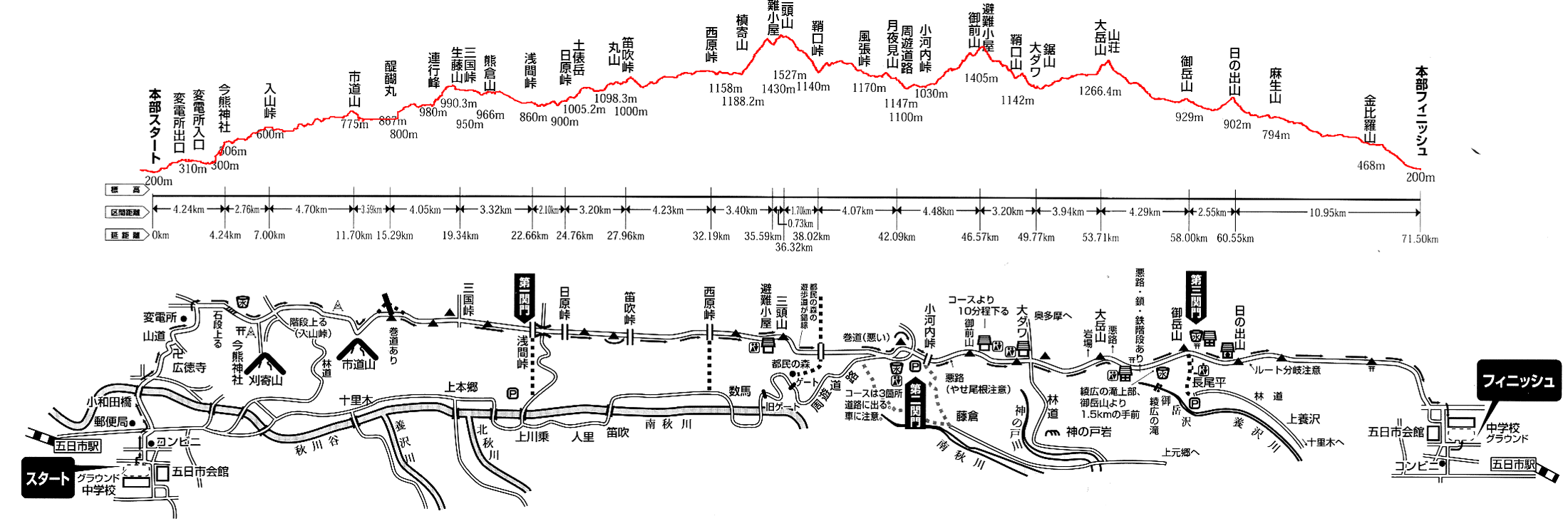 ハセツネ試走でゲットした実測値 Across The Field